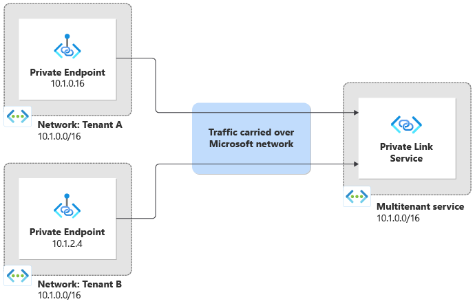 Diagrama que muestra la conectividad entre dos inquilinos y un servicio multiinquilino, los cuales usan el mismo espacio de direcciones IP.