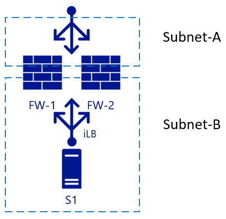 Standard Load Balancer delante y detrás de dos NVA con zonas tanto de confianza como que no son de confianza