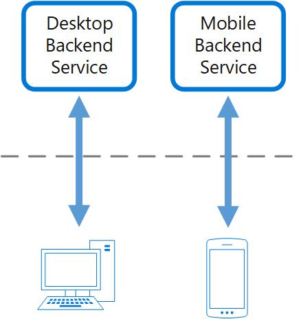 Diagrama del patrón Backends for Frontends