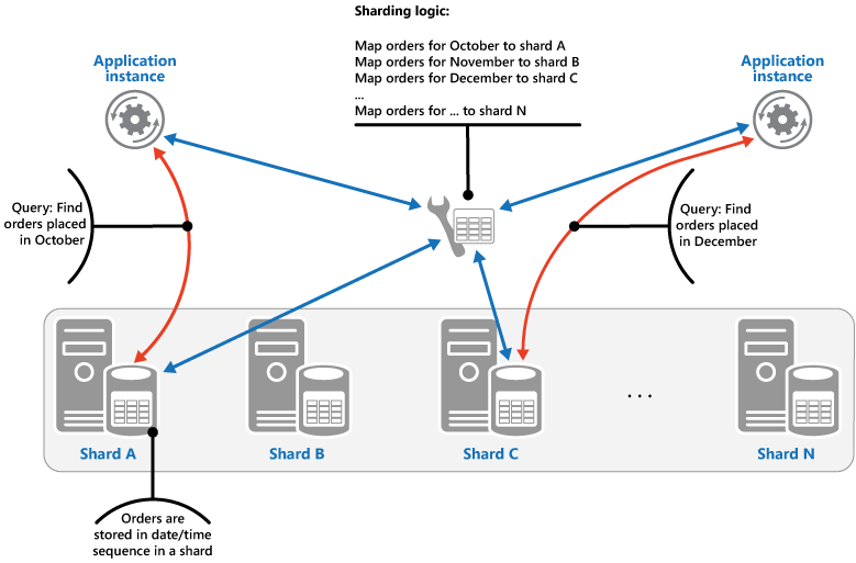 Ilustración 2: Almacenamiento de conjuntos secuenciales (rangos) de datos en particiones