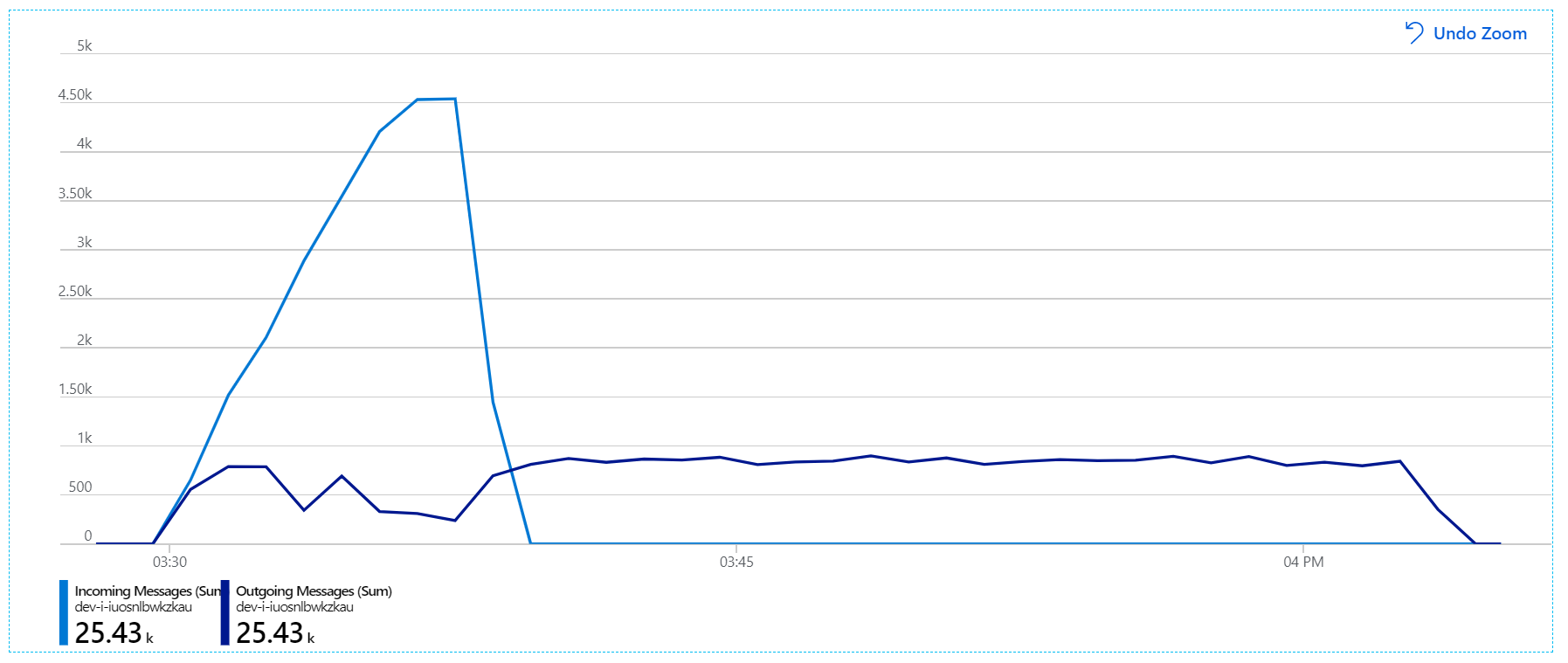 Gráfico de los mensajes entrantes y salientes en el que se muestra que la velocidad de los mensajes entrantes superan en cinco veces la velocidad de los salientes.