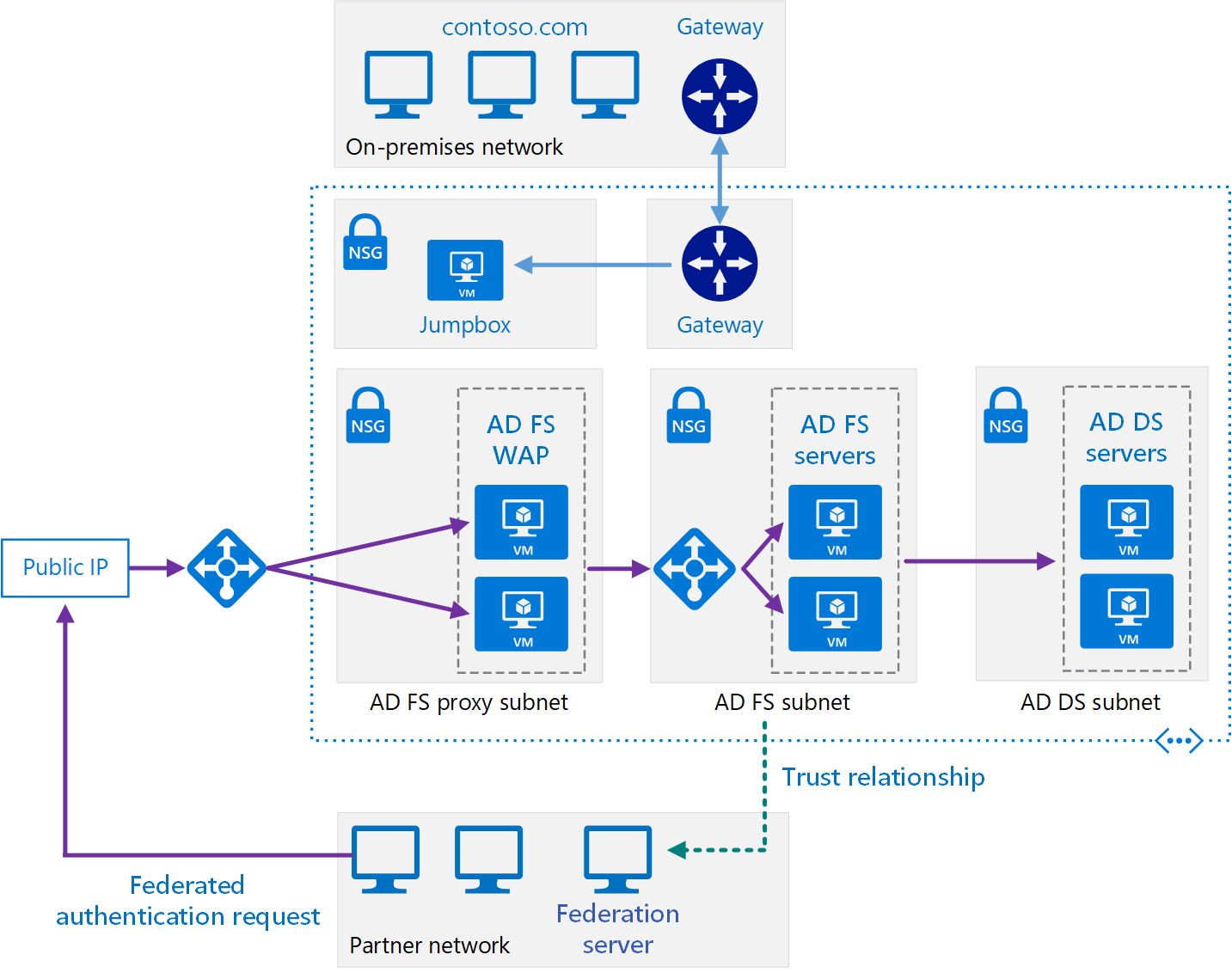 Diagrama que muestra un ejemplo de una arquitectura de red híbrida segura con la autorización de los Servicios de federación de Active Directory (AD FS).