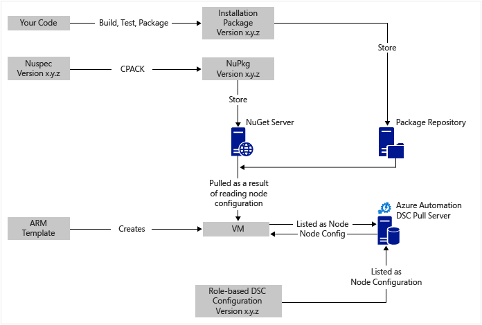 Implementación continua para máquinas virtuales IaaS