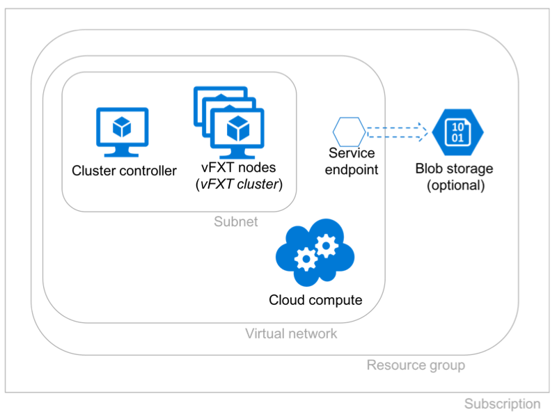 Diagrama que muestra el controlador de clúster y las VM de clúster dentro de una subred. Alrededor del límite de subred hay un límite de red virtual. Dentro de la red virtual hay un hexágono que representa el punto de conexión del servicio de almacenamiento; se conecta con una flecha discontinua a un almacenamiento de blobs fuera de la red virtual.