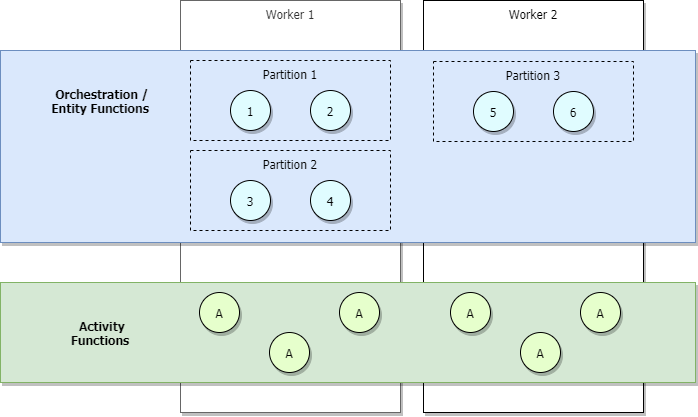 Diagrama de orquestaciones de reducción horizontal