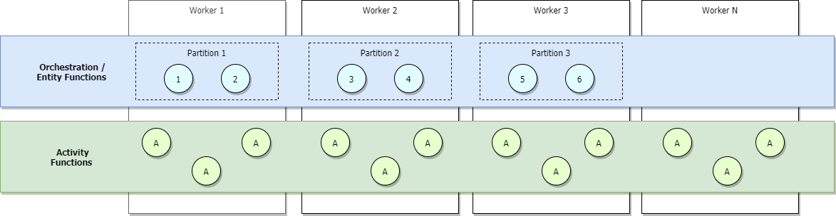 Primer diagrama de orquestaciones escaladas horizontalmente