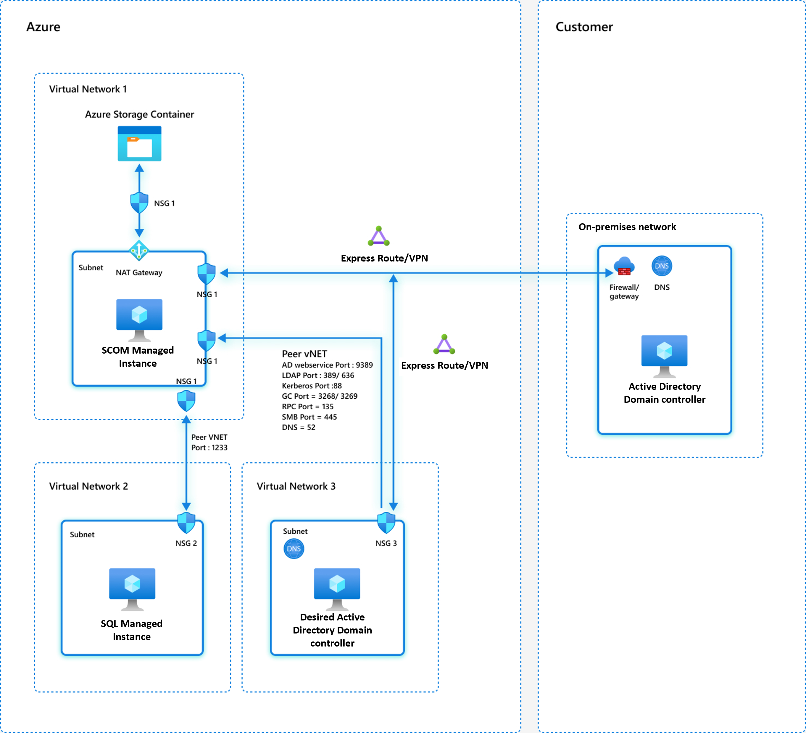 Captura de pantalla en la que se muestra el modelo de red 3 con el controlador de dominio y las instancias administradas de SCOM en redes virtuales de Azure.