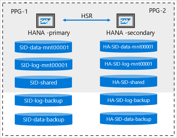 Diagrama que explica la replicación del sistema de HANA.