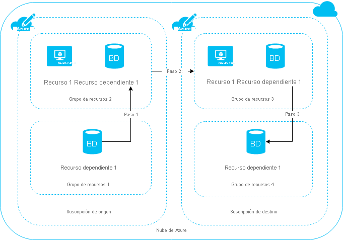 Diagrama que muestra el proceso de tres pasos para mover recursos entre suscripciones.