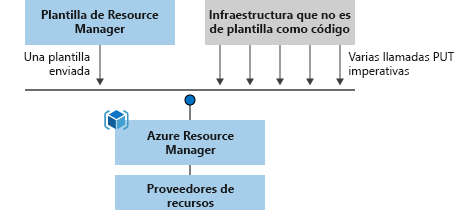 Diagrama que muestra la diferencia entre implementación imperativa y declarativa.