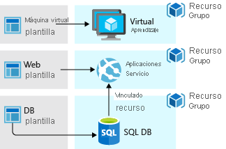 Diagrama que muestra la implementación de una aplicación de tres niveles con grupos de recursos separados.