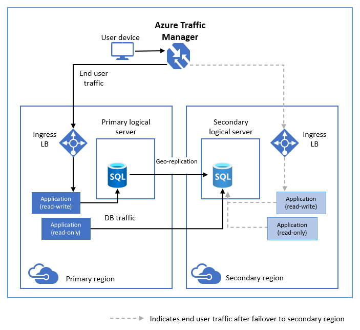 Diagrama de replicación geográfica activa.