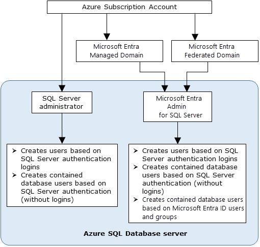 Diagrama que muestra la estructura de administrador para Microsoft Entra ID que se usa con SQL Server.