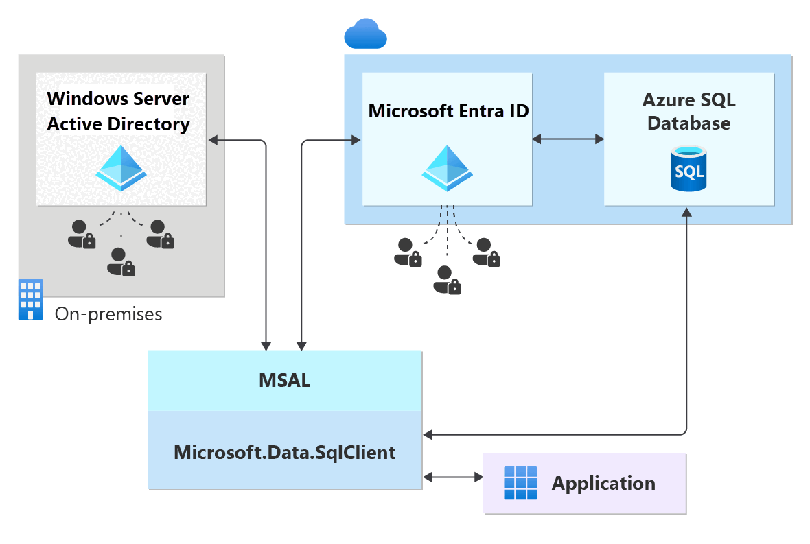 Diagrama de autenticación de Microsoft Entra para Azure SQL.