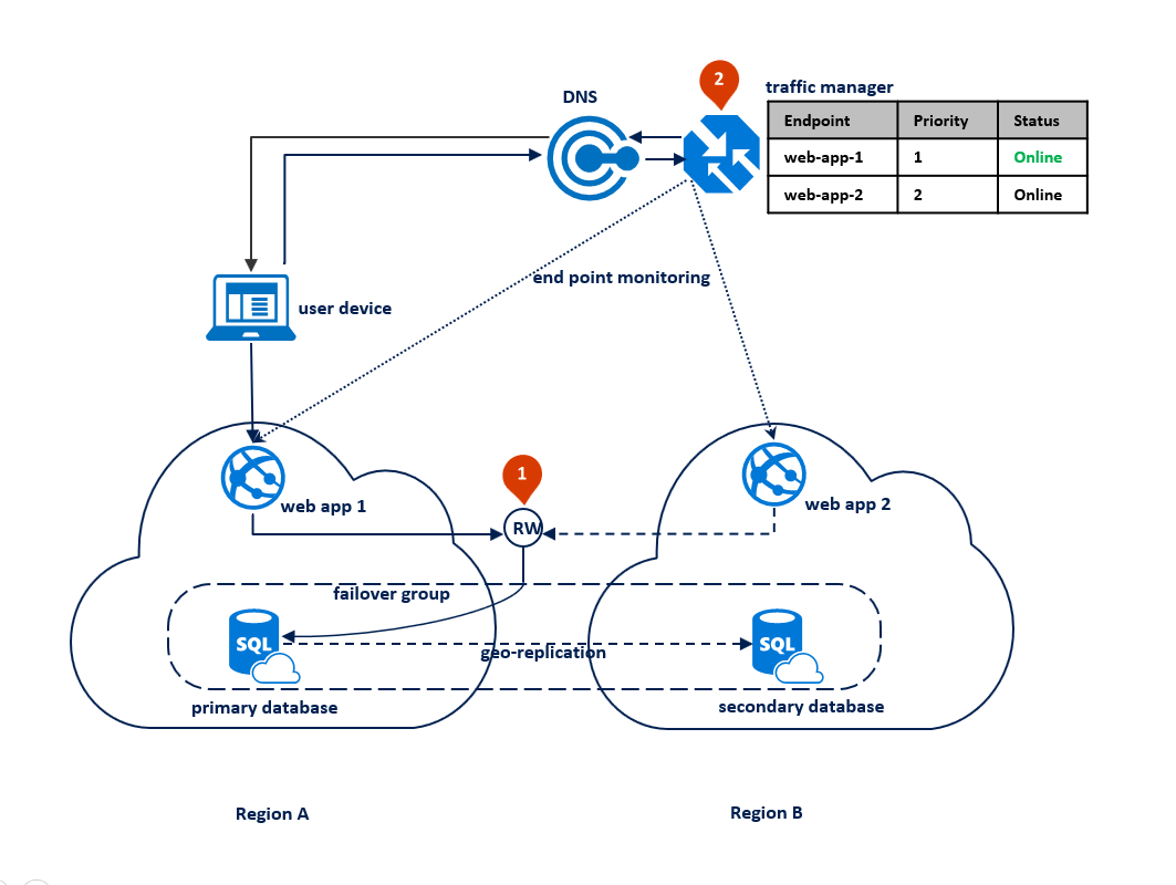 Escenario 1: configuración antes de la interrupción