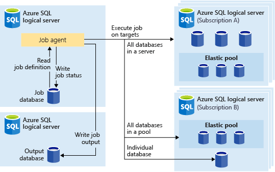 Diagrama conceptual del agente de trabajos elásticos mediante credenciales de base de datos como autenticación para el destino.