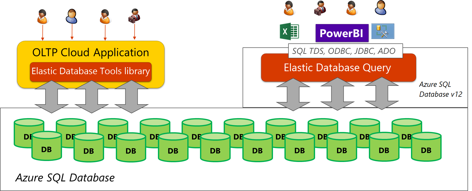 Consulta usada en la capa de datos de escala horizontal