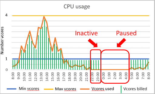 Diagrama que indica cuándo la facturación sin servidor dejará de crear cargos de proceso debido a la inactividad.