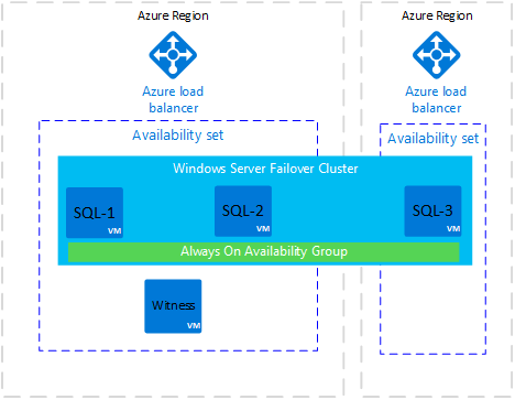 Diagrama de un escenario de recuperación ante desastres de un grupo de disponibilidad.