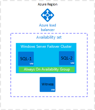 Diagrama en el que se muestra un equilibrador de carga de Azure y un conjunto de disponibilidad con un clúster de conmutación por error de Windows Server y un grupo de disponibilidad Always On.