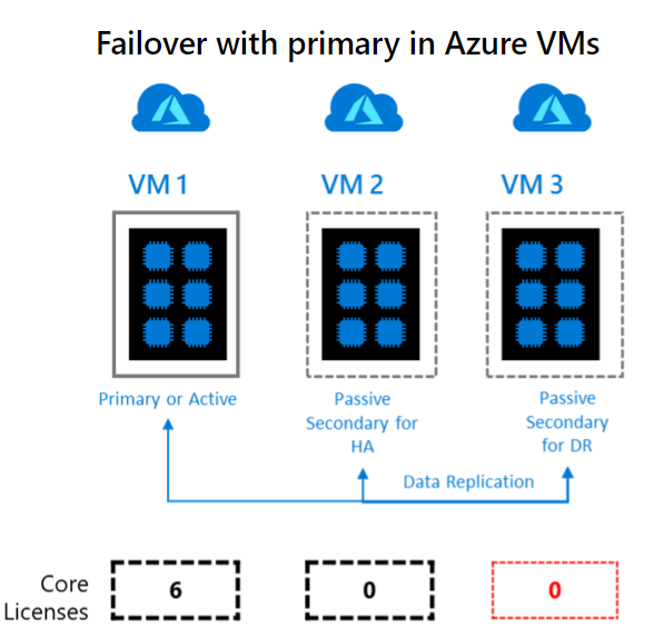 Diagrama de dos instancias pasivas gratis si todo está en Azure.