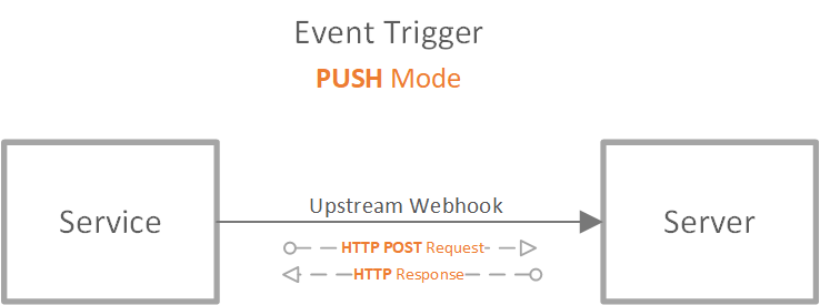 Diagrama que muestra el modo de inserción de eventos del servicio Web PubSub.