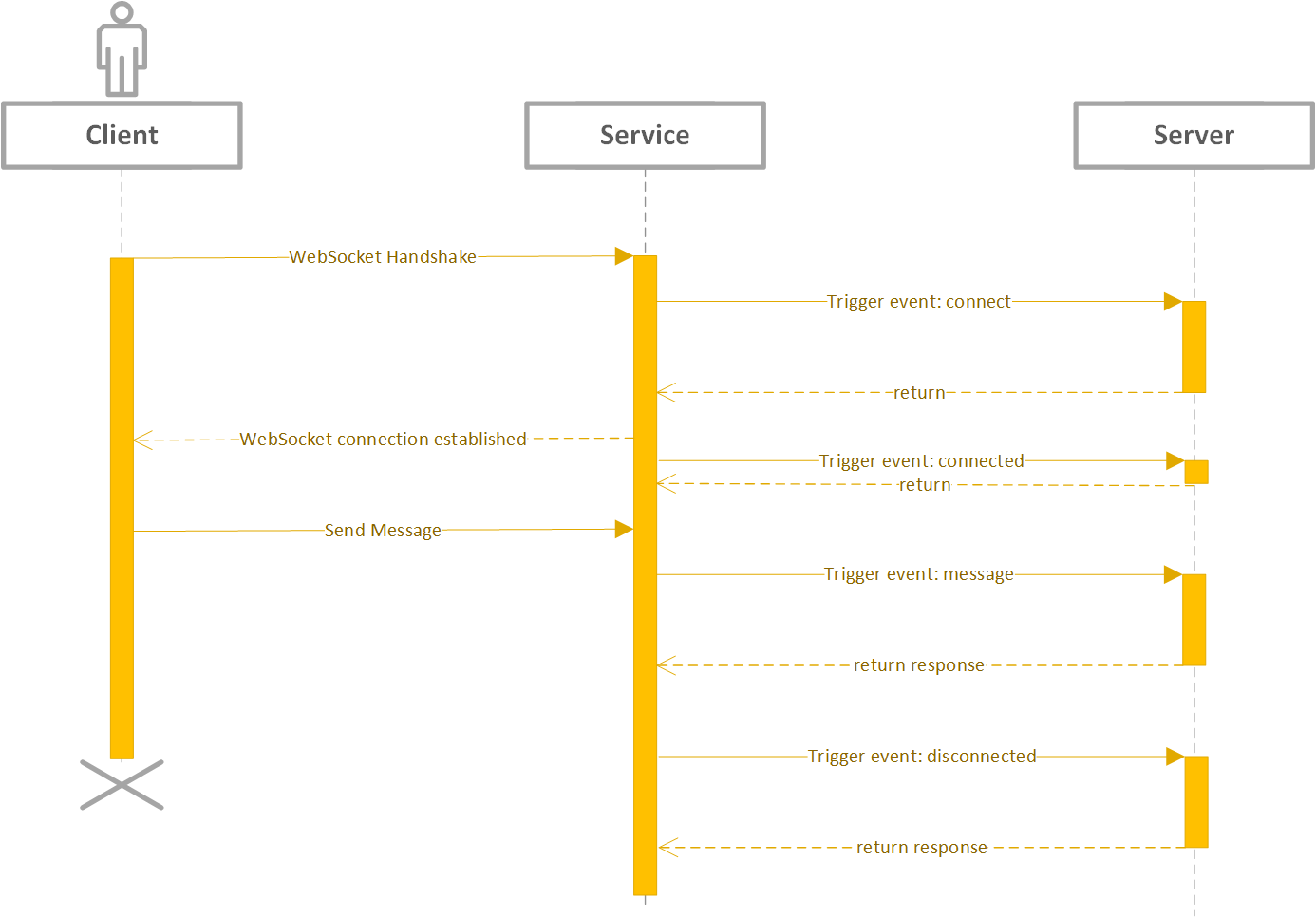 Diagrama que muestra la secuencia de una conexión de cliente.