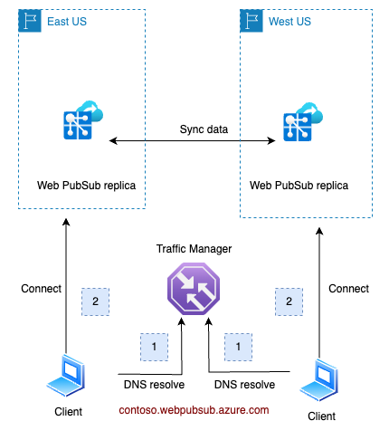 Diagrama del arco de la réplica de Azure Web PubSub. 