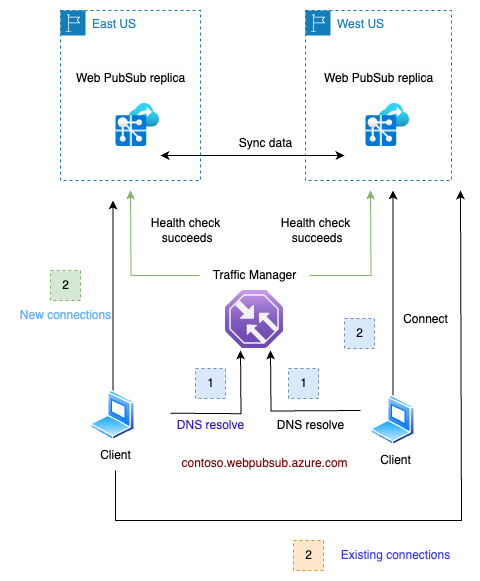 Diagrama de la recuperación de conmutación por error de réplica de Azure Web PubSub. 