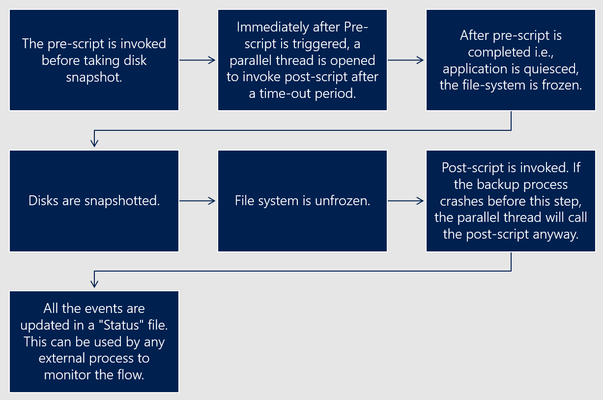 Diagrama que muestra el flujo de solución.