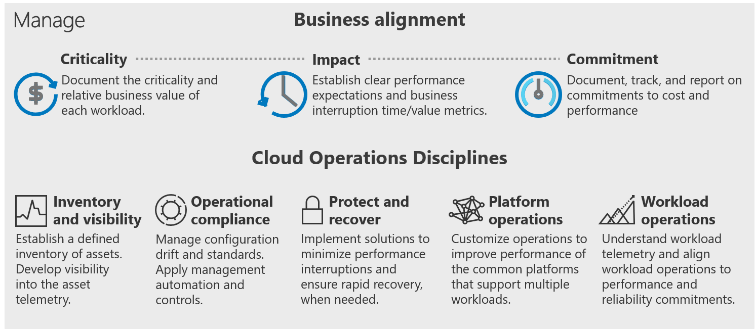 Metodología de administración de Cloud Adoption Framework