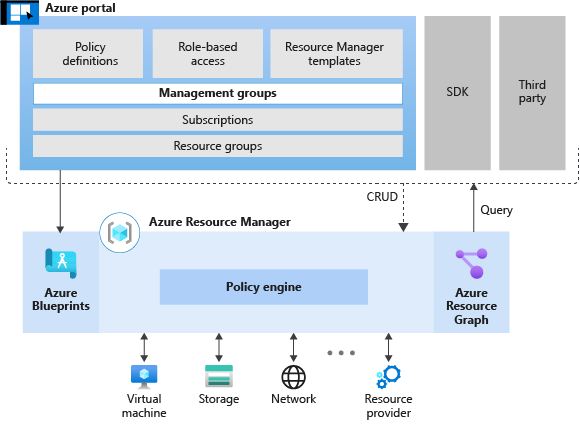 Diagrama que muestra las herramientas de desarrollo controlado por pruebas disponibles en Azure.