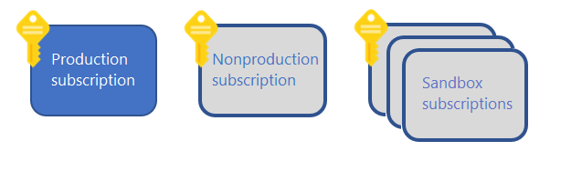 Un modelo de suscripción que muestra imágenes de llaves junto a cuadros de producción, no producción y espacios aislados.