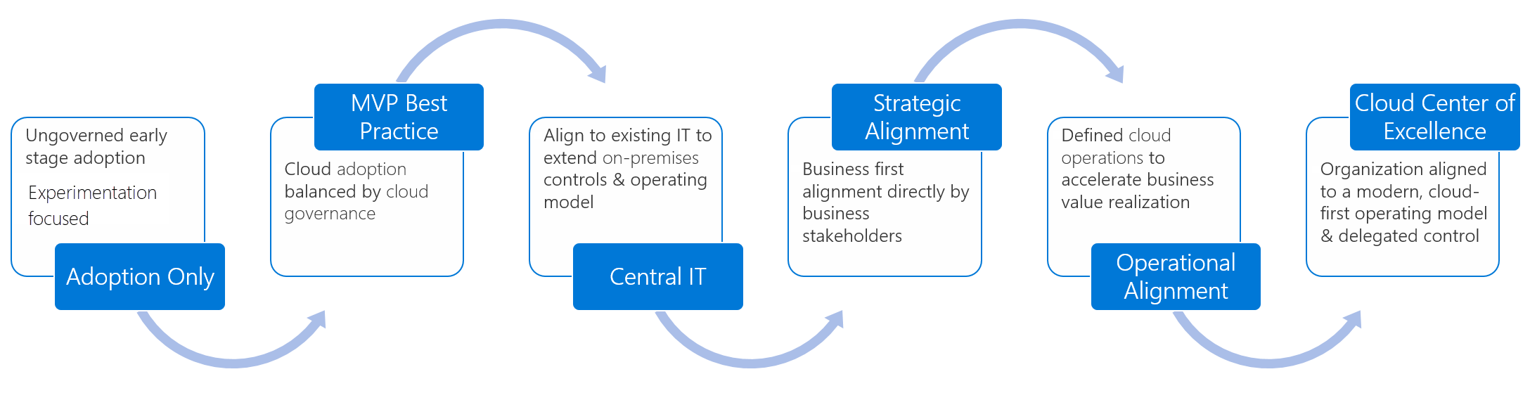 Diagrama en el que se muestra el ciclo de madurez de la organización.