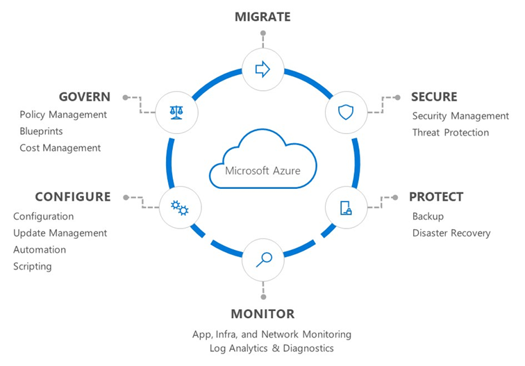 Diagrama del modelo de operaciones de Azure