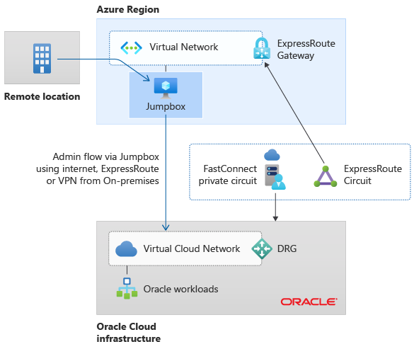 Diagrama que muestra el jumpbox de Azure a OCI en una VNet.