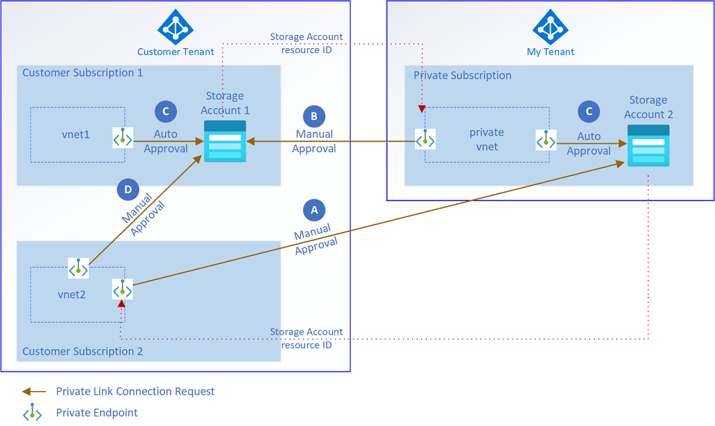 Diagrama que muestra escenarios de conexión de punto de conexión privado entre inquilinos.