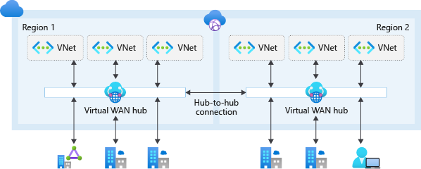 Diagrama que muestra una red de tránsito global con Virtual WAN.