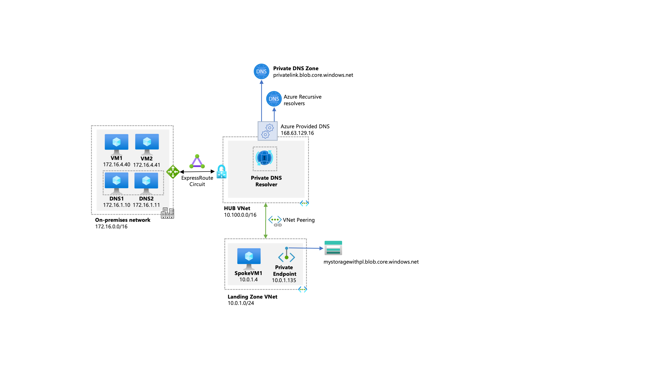 Diagrama de una arquitectura de alto nivel con resolución DNS central y resolución de nombres para recursos de Private Link.