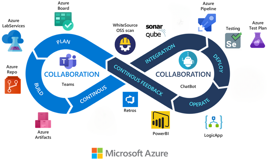 Diagrama de un marco de DevOps con la selección de cadena de herramientas de Azure DevOps.