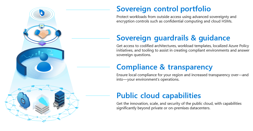 Diagrama que muestra las capas de funcionalidades de Microsoft Cloud for Sovereignty.