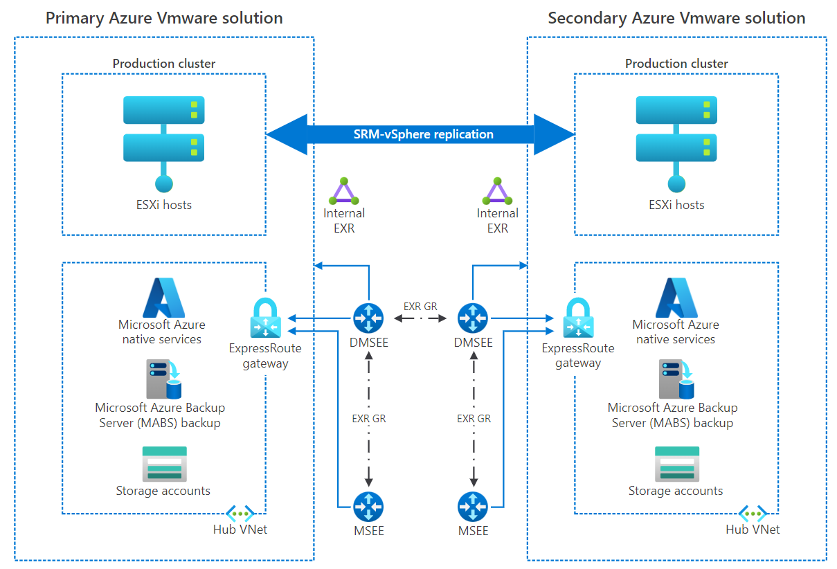 Diagrama que muestra un ejemplo detallado de replicación continua de vSphere entre dos sitios de Azure VMware Solution.