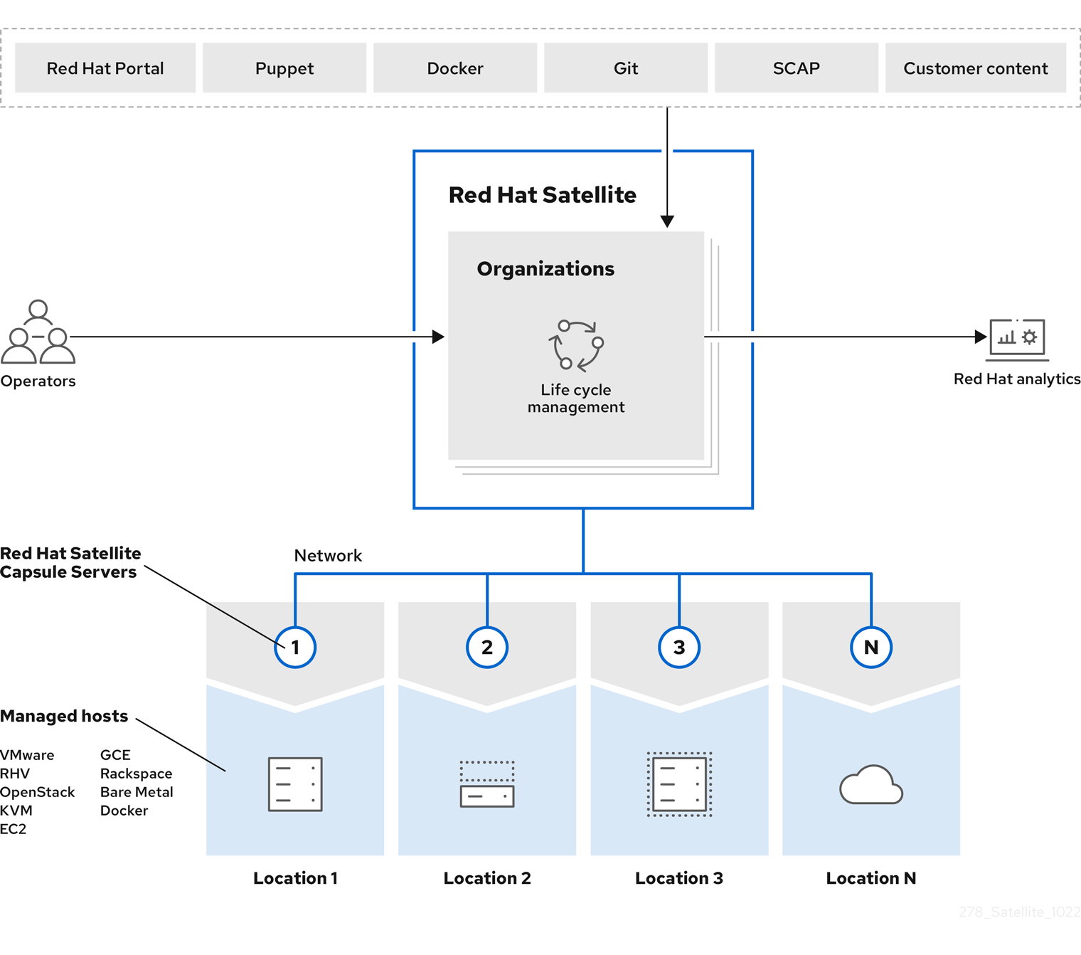 Diagrama que muestra la arquitectura de Red Hat Satellite.