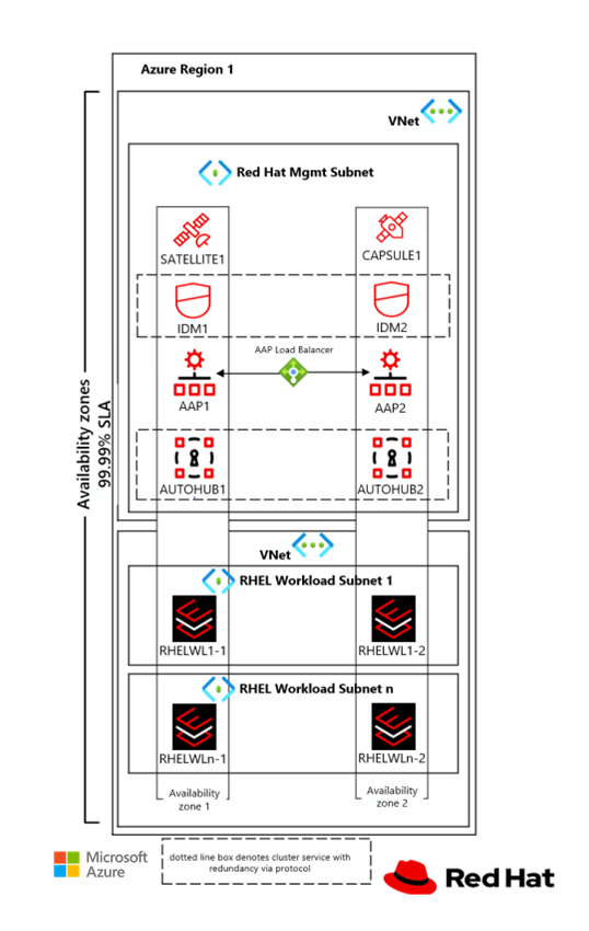 Diagrama que muestra las subredes de administración y carga de trabajo en una configuración resistente a zonas.