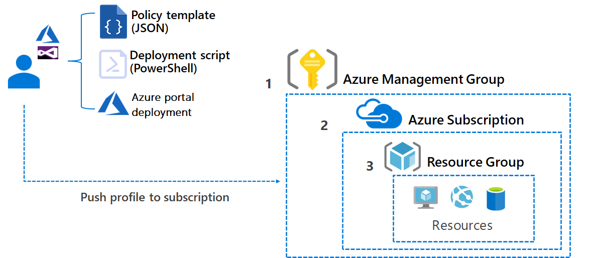 Diagrama que muestra cómo funciona la gobernanza en Azure.