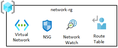 Diagrama de un grupo de recursos de red de zona de aterrizaje de datos