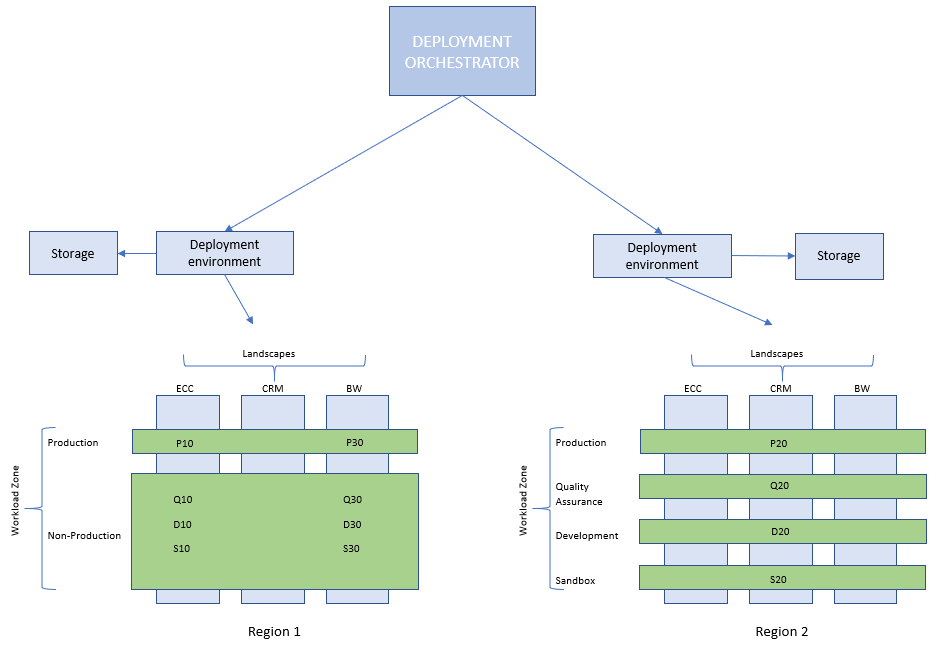 Un diagrama de una estrategia de DevOps de SAP.