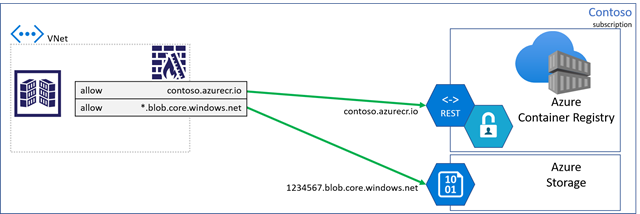 Diagrama para ilustrar las reglas de firewall de clientes.