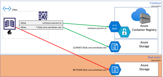 Diagrama para ilustrar los riesgos de filtración de datos de clientes.