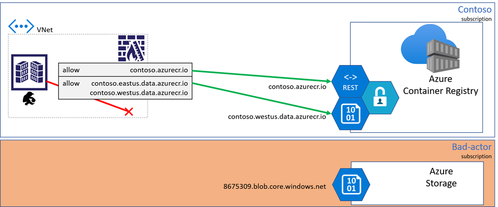 Diagrama para ilustrar el ejemplo de Contoso con puntos de conexión de datos dedicados.